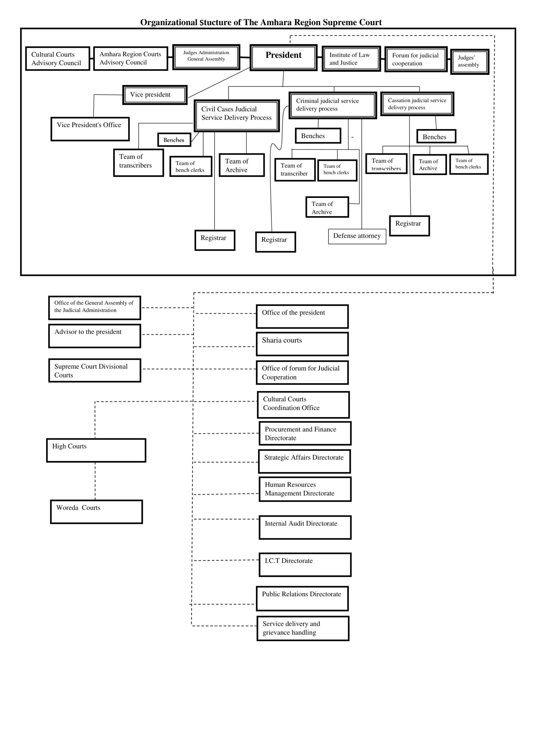 amhara region supreme court organizational structure